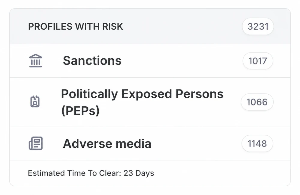 Screening view of profiles with sanctions, politically exposed person, and adverse-media risk, with an estimated time to clear them